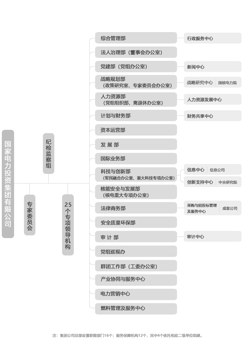 中国电建组织结构图